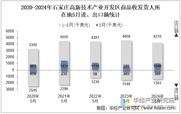 2020-2024年石家庄高新技术产业开发区商品收发货人所在地5月进、出口额统计