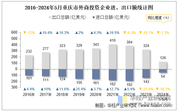 2016-2024年5月重庆市外商投资企业进、出口额统计图