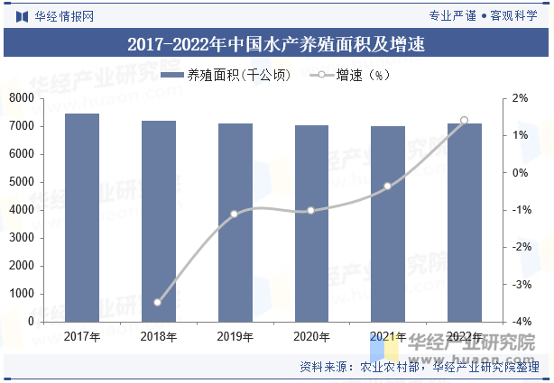 2017-2022年中国水产养殖面积及增速