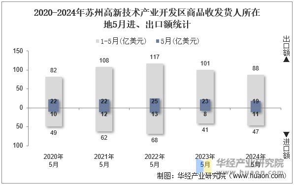 2020-2024年苏州高新技术产业开发区商品收发货人所在地5月进、出口额统计
