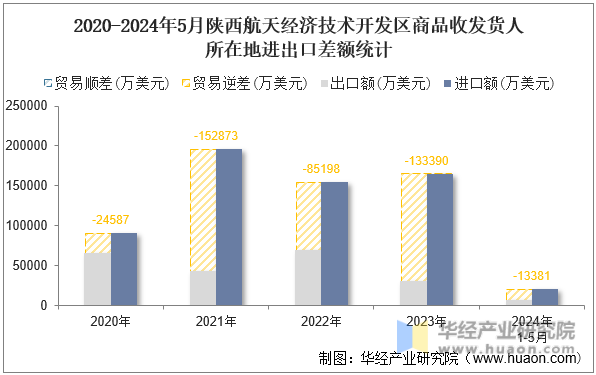 2020-2024年5月陕西航天经济技术开发区商品收发货人所在地进出口差额统计