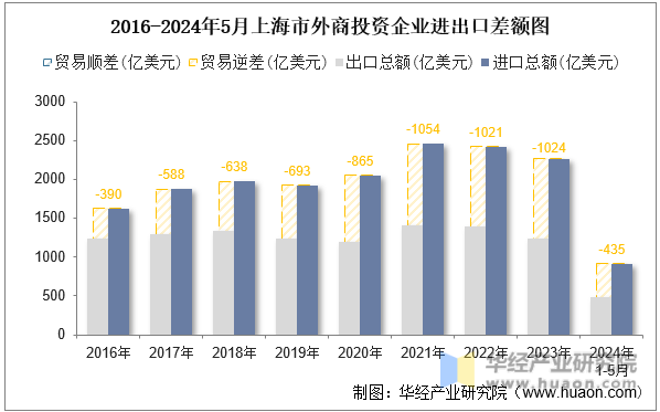 2016-2024年5月上海市外商投资企业进出口差额图