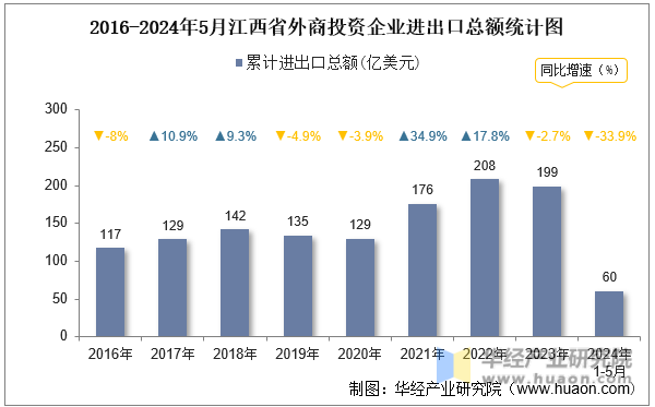 2016-2024年5月江西省外商投资企业进出口总额统计图