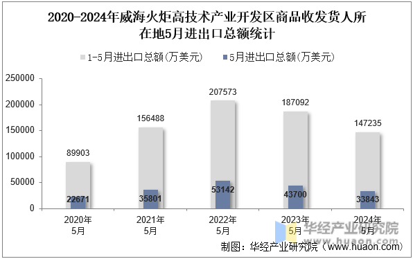 2020-2024年威海火炬高技术产业开发区商品收发货人所在地5月进出口总额统计