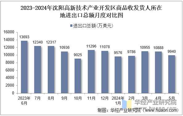 2023-2024年沈阳高新技术产业开发区商品收发货人所在地进出口总额月度对比图