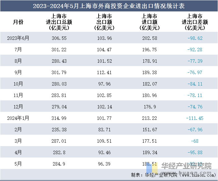 2023-2024年5月上海市外商投资企业进出口情况统计表