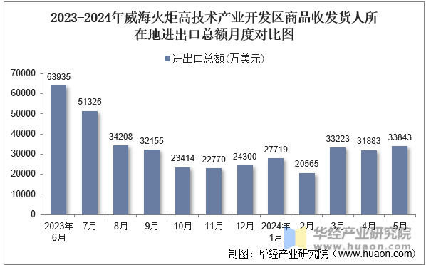 2023-2024年威海火炬高技术产业开发区商品收发货人所在地进出口总额月度对比图