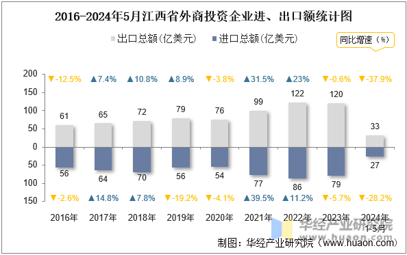 2016-2024年5月江西省外商投资企业进、出口额统计图