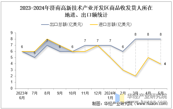 2023-2024年济南高新技术产业开发区商品收发货人所在地进、出口额统计