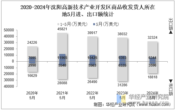 2020-2024年沈阳高新技术产业开发区商品收发货人所在地5月进、出口额统计