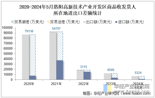 2020-2024年5月洛阳高新技术产业开发区商品收发货人所在地进出口差额统计