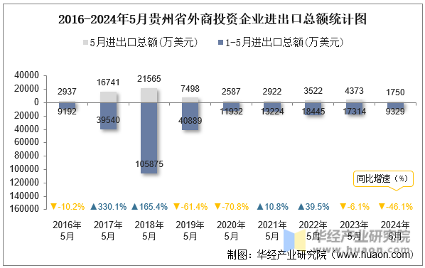 2016-2024年5月贵州省外商投资企业进出口总额统计图