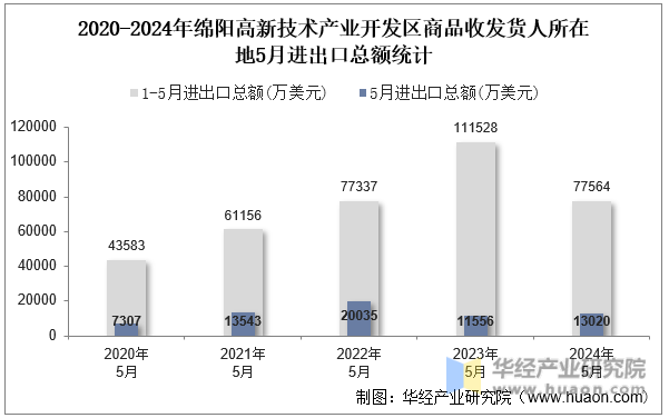 2020-2024年绵阳高新技术产业开发区商品收发货人所在地5月进出口总额统计