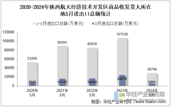 2020-2024年陕西航天经济技术开发区商品收发货人所在地5月进出口总额统计