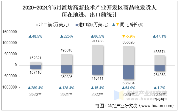 2020-2024年5月潍坊高新技术产业开发区商品收发货人所在地进、出口额统计
