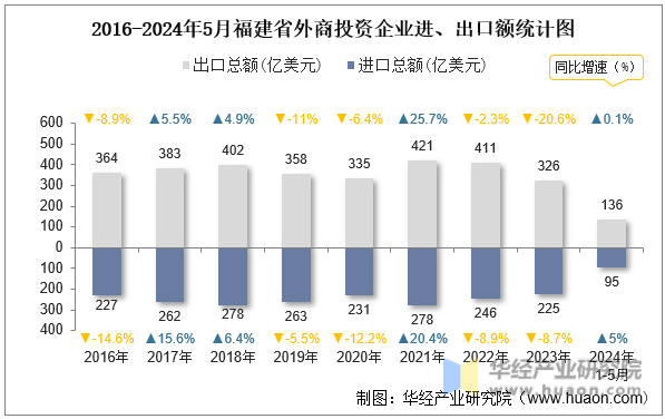 2016-2024年5月福建省外商投资企业进、出口额统计图
