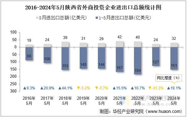 2016-2024年5月陕西省外商投资企业进出口总额统计图