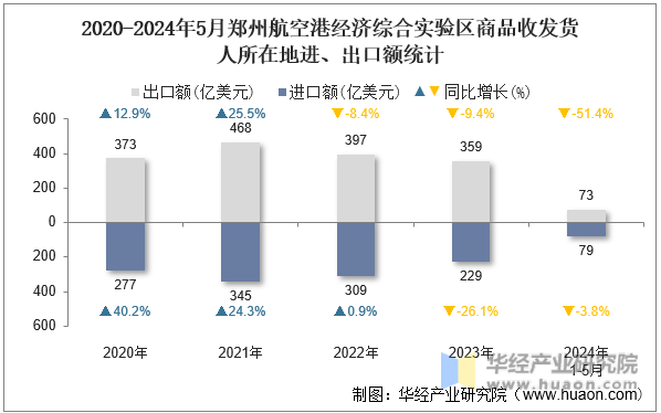2020-2024年5月郑州航空港经济综合实验区商品收发货人所在地进、出口额统计