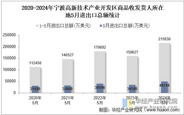 2020-2024年宁波高新技术产业开发区商品收发货人所在地5月进出口总额统计