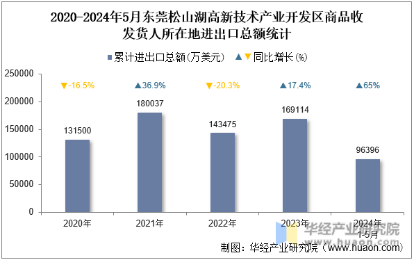 2020-2024年5月东莞松山湖高新技术产业开发区商品收发货人所在地进出口总额统计