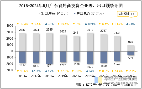 2016-2024年5月广东省外商投资企业进、出口额统计图