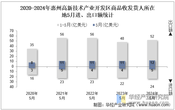 2020-2024年惠州高新技术产业开发区商品收发货人所在地5月进、出口额统计