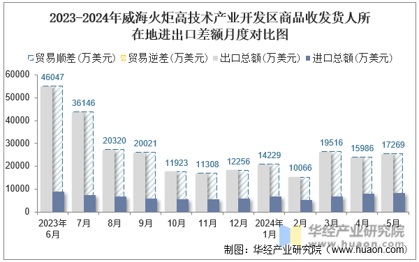 2023-2024年威海火炬高技术产业开发区商品收发货人所在地进出口差额月度对比图