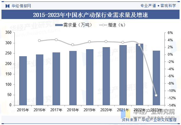 2015-2023年中国水产动保行业需求量及增速