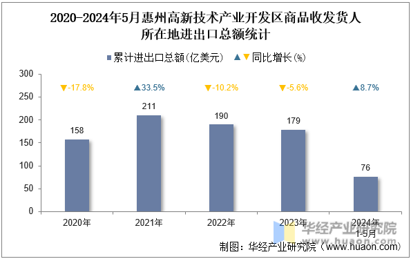 2020-2024年5月惠州高新技术产业开发区商品收发货人所在地进出口总额统计