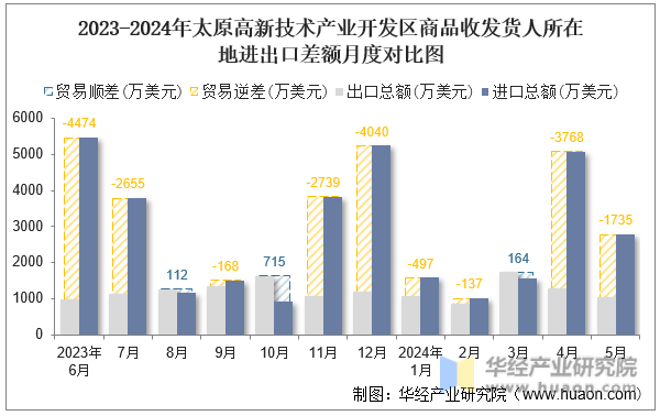 2023-2024年太原高新技术产业开发区商品收发货人所在地进出口差额月度对比图