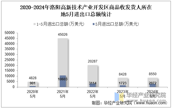 2020-2024年洛阳高新技术产业开发区商品收发货人所在地5月进出口总额统计