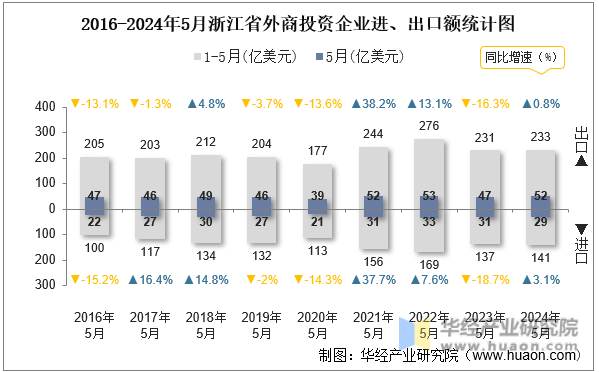 2016-2024年5月浙江省外商投资企业进、出口额统计图