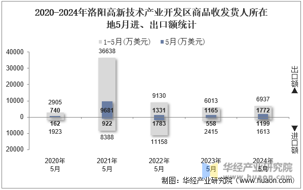 2020-2024年洛阳高新技术产业开发区商品收发货人所在地5月进、出口额统计