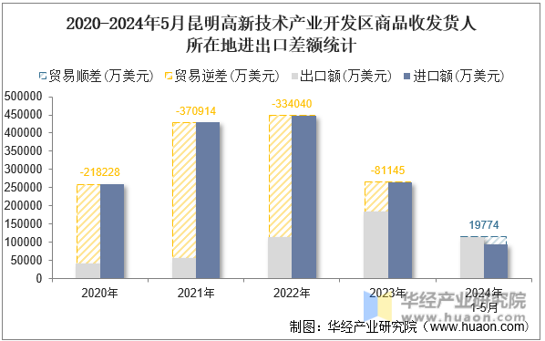 2020-2024年5月昆明高新技术产业开发区商品收发货人所在地进出口差额统计