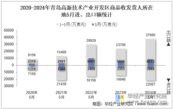 2020-2024年青岛高新技术产业开发区商品收发货人所在地5月进、出口额统计