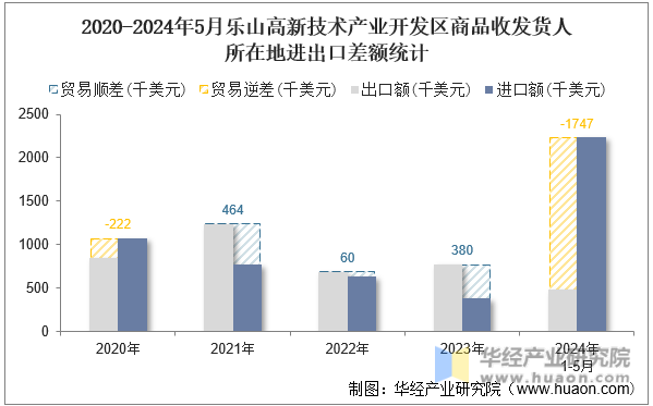 2020-2024年5月乐山高新技术产业开发区商品收发货人所在地进出口差额统计