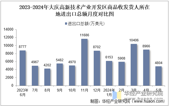 2023-2024年大庆高新技术产业开发区商品收发货人所在地进出口总额月度对比图