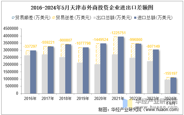 2016-2024年5月天津市外商投资企业进出口差额图