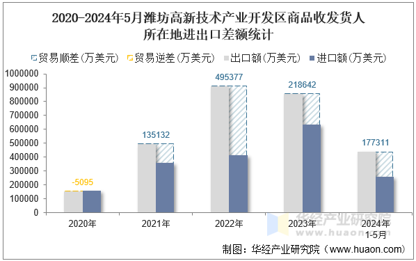 2020-2024年5月潍坊高新技术产业开发区商品收发货人所在地进出口差额统计