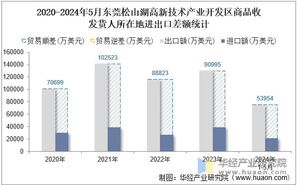 2020-2024年5月东莞松山湖高新技术产业开发区商品收发货人所在地进出口差额统计