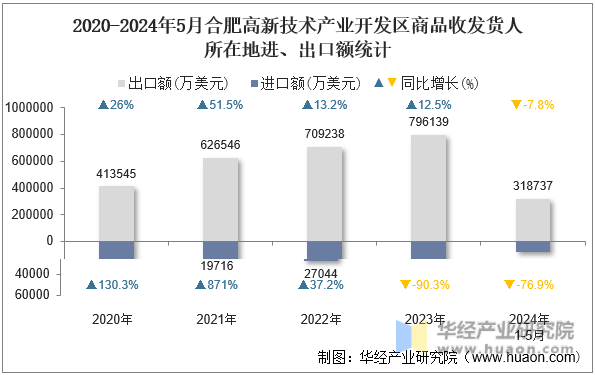 2020-2024年5月衡阳高新技术产业开发区商品收发货人所在地进、出口额统计