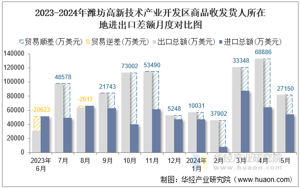 2023-2024年潍坊高新技术产业开发区商品收发货人所在地进出口差额月度对比图