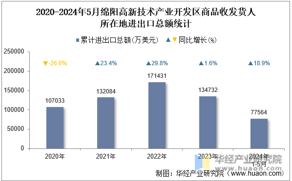 2020-2024年5月绵阳高新技术产业开发区商品收发货人所在地进出口总额统计