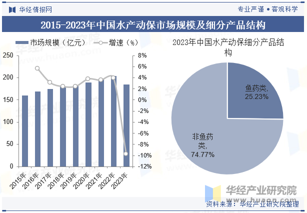 2015-2023年中国水产动保市场规模及细分产品结构