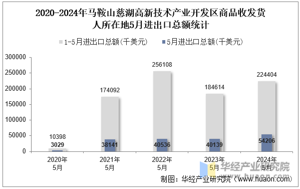 2020-2024年马鞍山慈湖高新技术产业开发区商品收发货人所在地5月进出口总额统计
