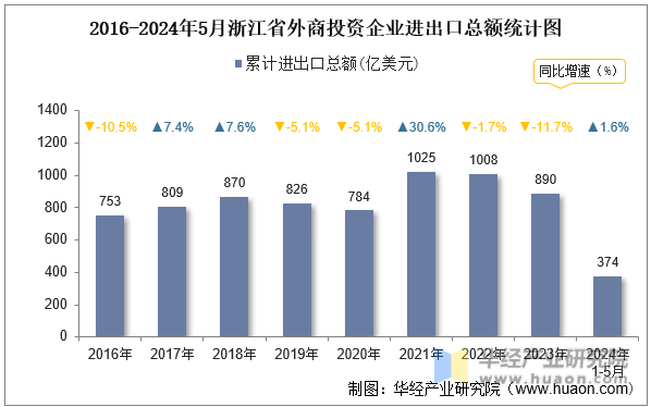 2016-2024年5月浙江省外商投资企业进出口总额统计图