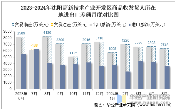 2023-2024年沈阳高新技术产业开发区商品收发货人所在地进出口差额月度对比图