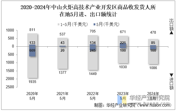 2020-2024年中山火炬高技术产业开发区商品收发货人所在地5月进、出口额统计