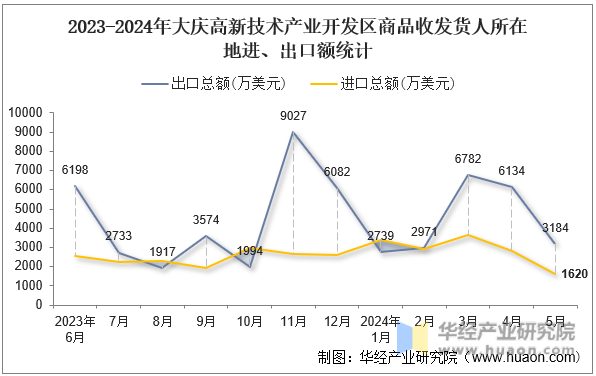 2023-2024年大庆高新技术产业开发区商品收发货人所在地进、出口额统计
