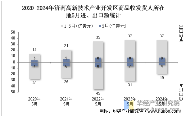 2020-2024年济南高新技术产业开发区商品收发货人所在地5月进、出口额统计